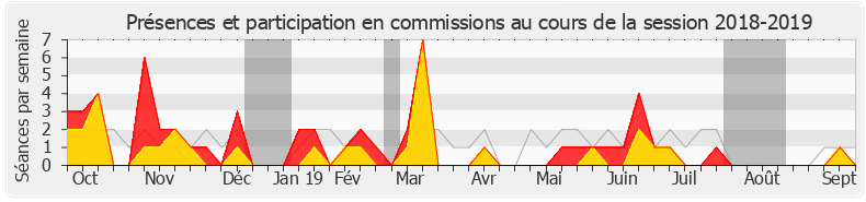 Participation commissions-20182019 de Joël Aviragnet