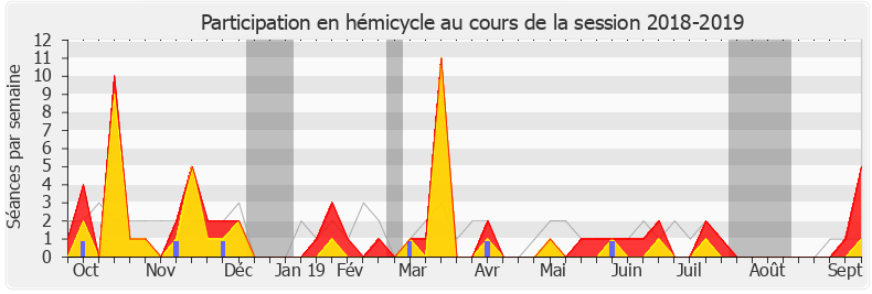 Participation hemicycle-20182019 de Joël Aviragnet