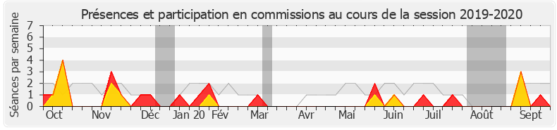 Participation commissions-20192020 de Joël Aviragnet