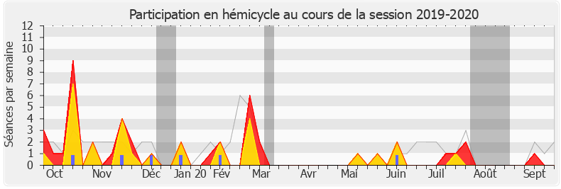 Participation hemicycle-20192020 de Joël Aviragnet