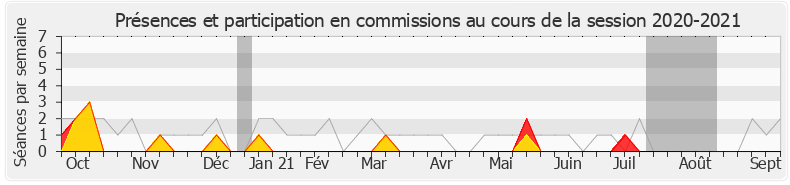 Participation commissions-20202021 de Joël Aviragnet