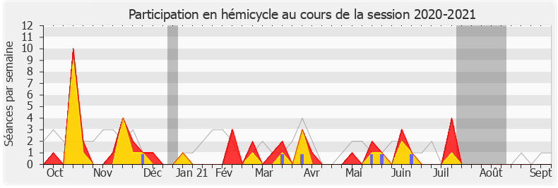 Participation hemicycle-20202021 de Joël Aviragnet