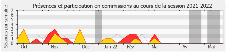 Participation commissions-20212022 de Joël Aviragnet