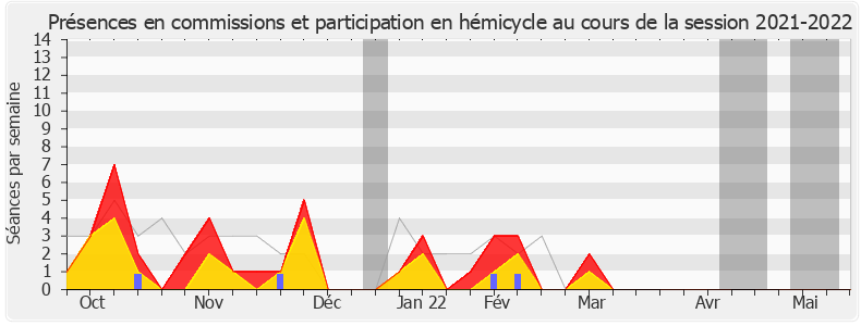 Participation globale-20212022 de Joël Aviragnet