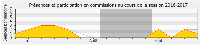 Participation commissions-20162017 de Joël Giraud