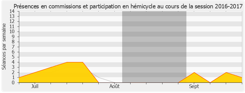 Participation globale-20162017 de Joël Giraud