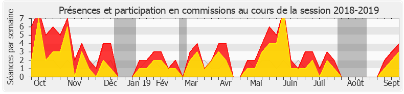 Participation commissions-20182019 de Joël Giraud
