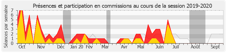 Participation commissions-20192020 de Joël Giraud