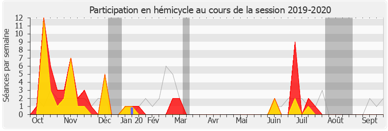 Participation hemicycle-20192020 de Joël Giraud
