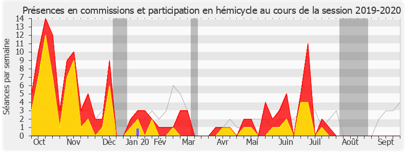Participation globale-20192020 de Joël Giraud
