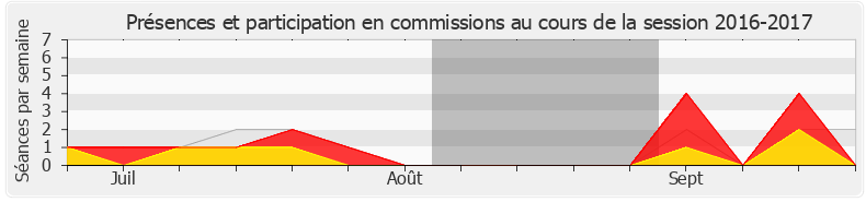 Participation commissions-20162017 de José Evrard