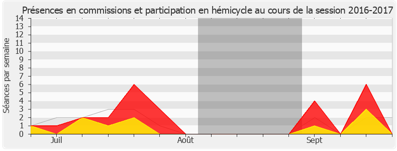 Participation globale-20162017 de José Evrard