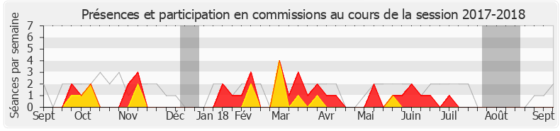 Participation commissions-20172018 de José Evrard