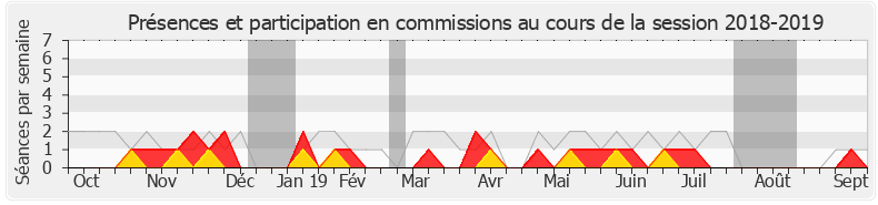 Participation commissions-20182019 de José Evrard