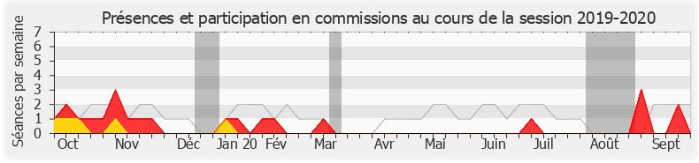 Participation commissions-20192020 de José Evrard