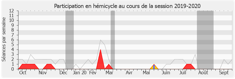 Participation hemicycle-20192020 de José Evrard