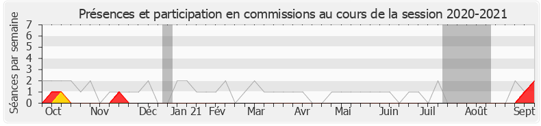 Participation commissions-20202021 de José Evrard