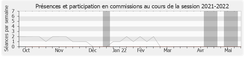 Participation commissions-20212022 de José Evrard