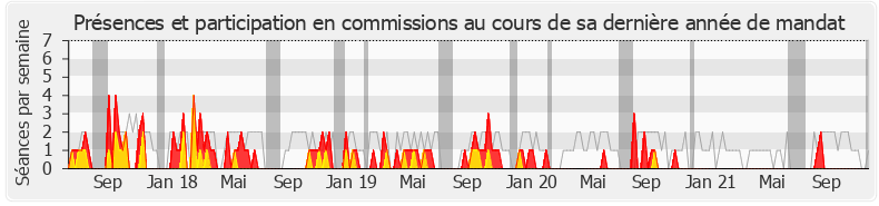 Participation commissions-legislature de José Evrard