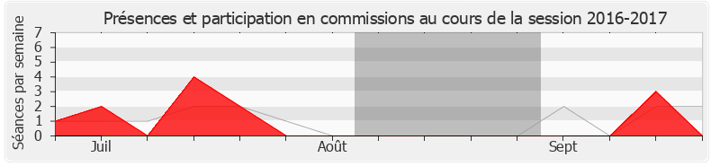 Participation commissions-20162017 de Josette Manin