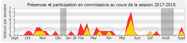 Participation commissions-20172018 de Josette Manin