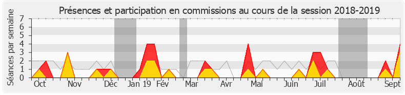 Participation commissions-20182019 de Josette Manin