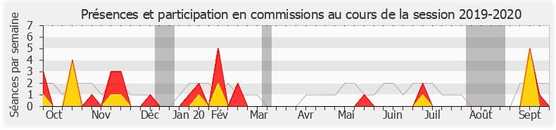 Participation commissions-20192020 de Josette Manin