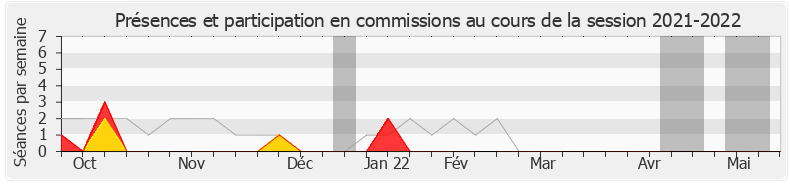 Participation commissions-20212022 de Josette Manin