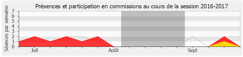 Participation commissions-20162017 de Josiane Corneloup