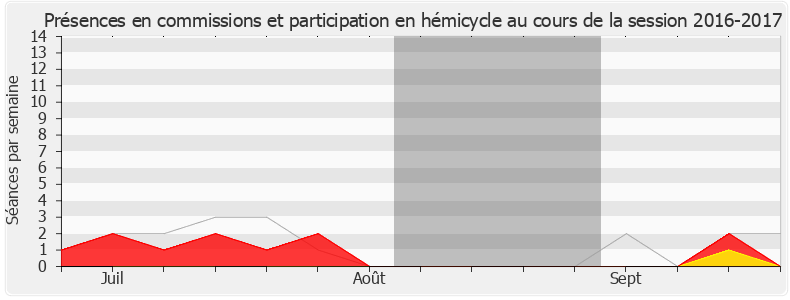 Participation globale-20162017 de Josiane Corneloup