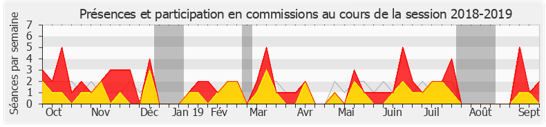 Participation commissions-20182019 de Josiane Corneloup