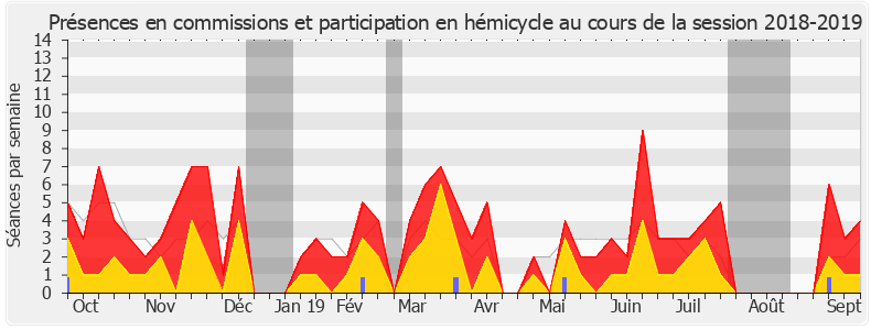 Participation globale-20182019 de Josiane Corneloup