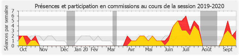 Participation commissions-20192020 de Josiane Corneloup
