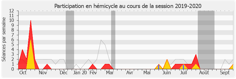 Participation hemicycle-20192020 de Josiane Corneloup