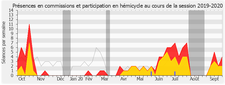 Participation globale-20192020 de Josiane Corneloup