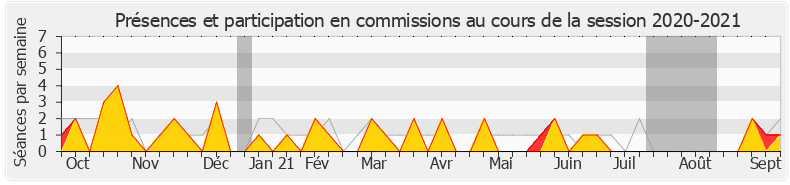 Participation commissions-20202021 de Josiane Corneloup