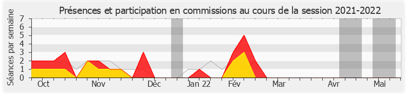 Participation commissions-20212022 de Josiane Corneloup