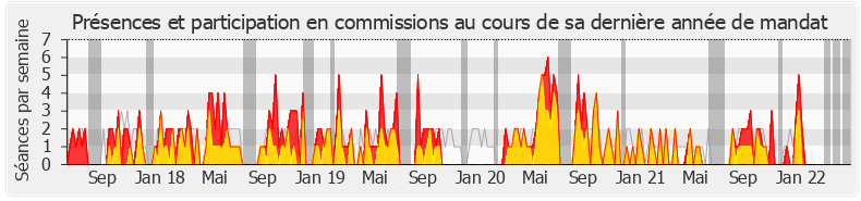 Participation commissions-legislature de Josiane Corneloup