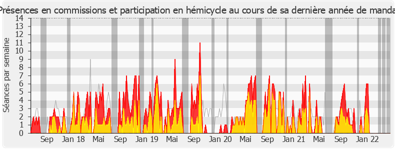 Participation globale-legislature de Josiane Corneloup