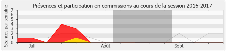 Participation commissions-20162017 de Josy Poueyto