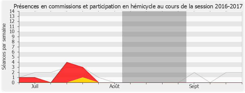 Participation globale-20162017 de Josy Poueyto