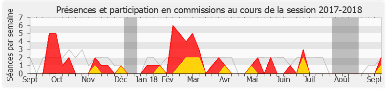 Participation commissions-20172018 de Josy Poueyto
