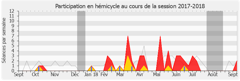 Participation hemicycle-20172018 de Josy Poueyto