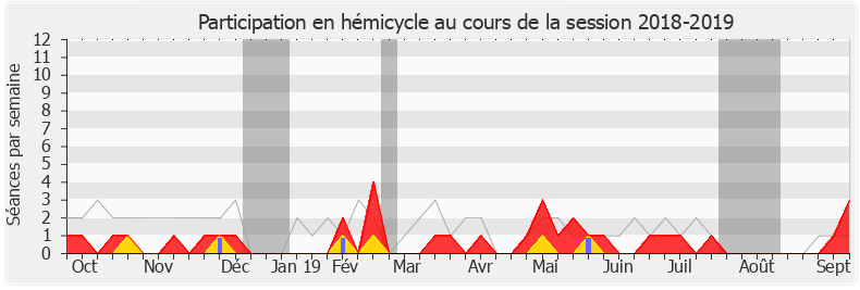 Participation hemicycle-20182019 de Josy Poueyto