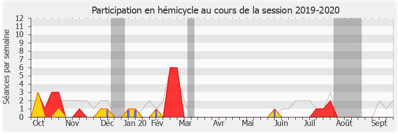 Participation hemicycle-20192020 de Josy Poueyto