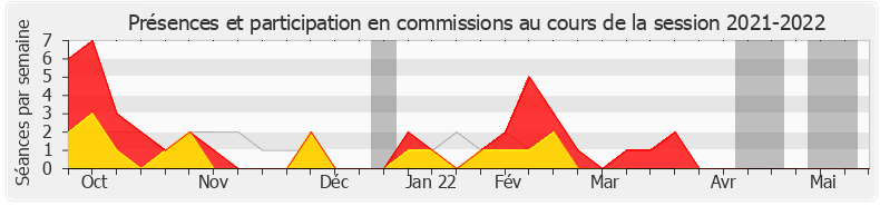 Participation commissions-20212022 de Josy Poueyto