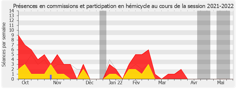 Participation globale-20212022 de Josy Poueyto