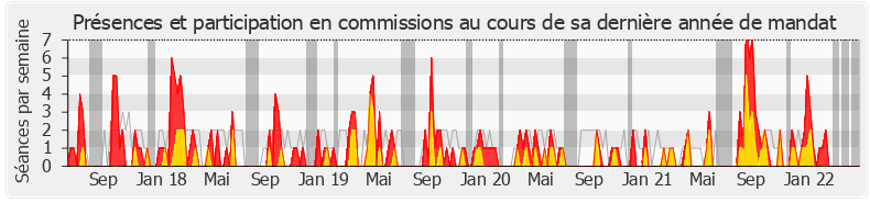 Participation commissions-legislature de Josy Poueyto