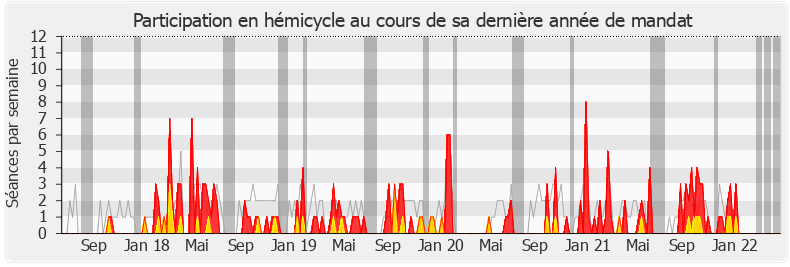 Participation hemicycle-legislature de Josy Poueyto