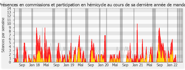Participation globale-legislature de Josy Poueyto